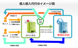 輸入代行イメージ図