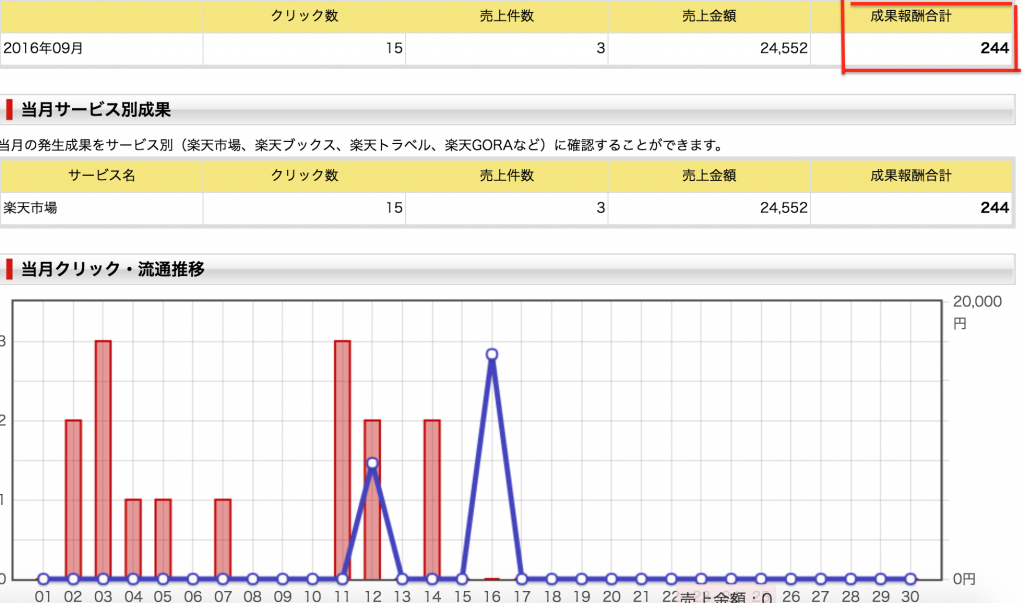 楽天アフィリエイト広告