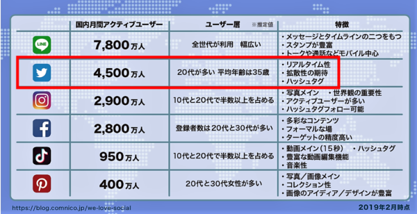 SNS利用者数画像